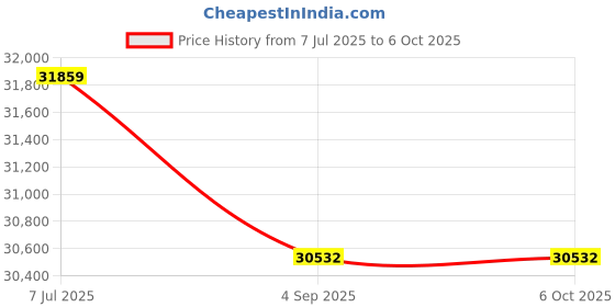 industrybuying.com Supertek 15 ml Conical Bottom Clear Plain Centrifuge Tube With Screw Cap, 17.154.0015 (Pack of 100) supertek Price History Graph from 7 Jul 2025 to 5 Oct 2025