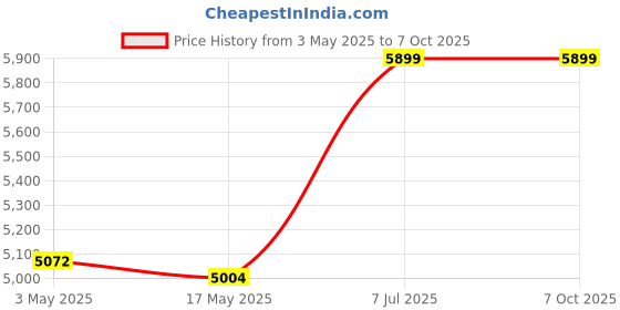 industrybuying.com Supertek 15 ml Crucible Gooch Type With Sintered Disc Porosity Grade 1, 18.101.0005 (Pack of 10) supertek Price History Graph from 3 May 2025 to 7 Oct 2025