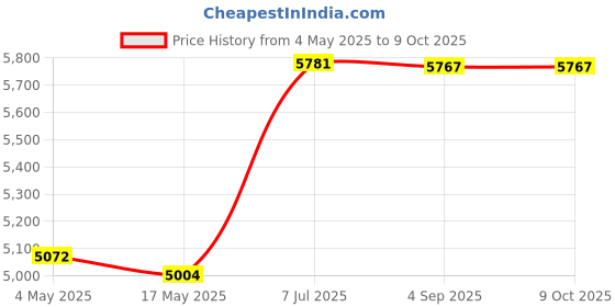 industrybuying.com Supertek 15 ml Crucible Gooch Type With Sintered Disc Porosity Grade 2, 18.101.0020 (Pack of 10) supertek Price History Graph from 4 May 2025 to 9 Oct 2025