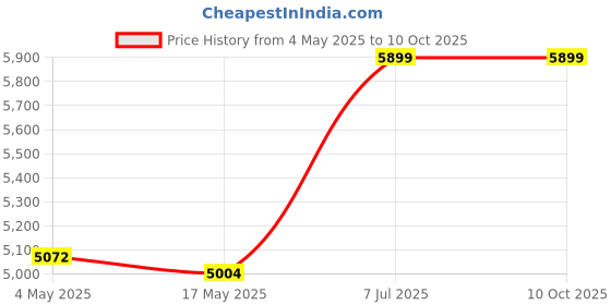 industrybuying.com Supertek 15 ml Crucible Gooch Type With Sintered Disc Porosity Grade 3, 18.101.0035 (Pack of 10) supertek Price History Graph from 4 May 2025 to 9 Oct 2025