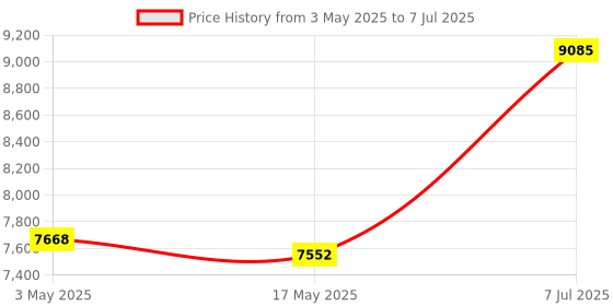 industrybuying.com Supertek 15 ml Round Bottom Clear Culture Tube With PP Screw Cap and PTFE Liner, 17.123.1612 (Pack of 100) supertek Price History Graph from 3 May 2025 to 7 Jul 2025
