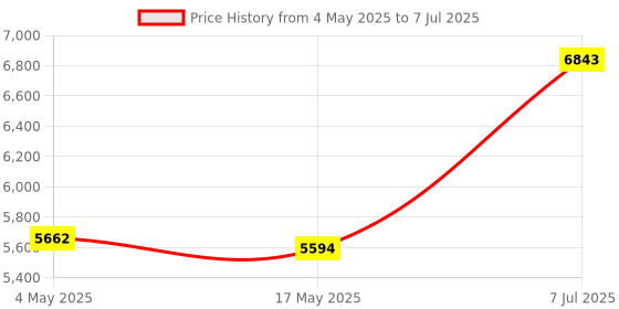 industrybuying.com Supertek 150 ml Clear Plain Test Tube With Joint and Stopper, 17.120.3820 (Pack of 10) supertek Price History Graph from 4 May 2025 to 7 Jul 2025