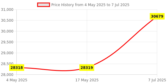industrybuying.com Supertek 150 ml Clear Quartz Glass Crucible Without Lid, CHQT11/5 (Pack of 5) supertek Price History Graph from 4 May 2025 to 7 Jul 2025