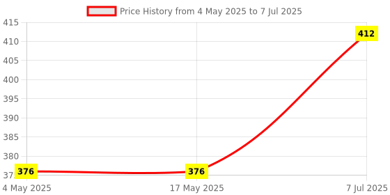 industrybuying.com Supertek 150 ml Porcelain Mortar and Pestle With Spout, White Color, CH11605/3 supertek Price History Graph from 4 May 2025 to 7 Jul 2025