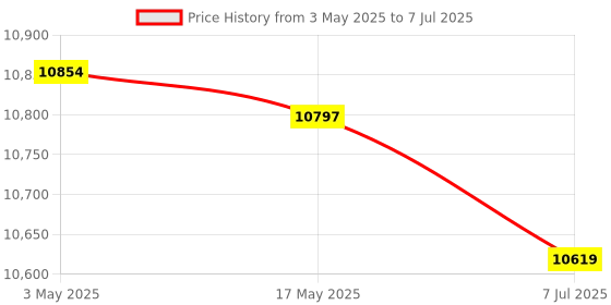industrybuying.com Supertek 150 ml Round Bottom Clear Culture Tube With PP Screw Cap and PTFE Liner, 17.123.3820 (Pack of 25) supertek Price History Graph from 3 May 2025 to 7 Jul 2025