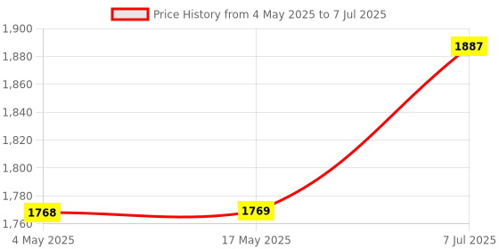 industrybuying.com Supertek 1500 ml Porcelain Mortar and Pestle With Spout, White Color, CH11605/7 supertek Price History Graph from 4 May 2025 to 7 Jul 2025