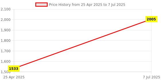 industrybuying.com Supertek 1700 ml Porcelain Evaporating Basin Round Form With Lips, CH10110/13 supertek Price History Graph from 25 Apr 2025 to 7 Jul 2025