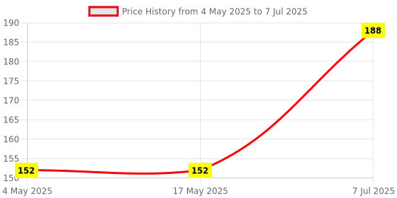 industrybuying.com Supertek 175 ml Porcelain Evaporating Basin Round Form With Lips, CH10110/7 supertek Price History Graph from 4 May 2025 to 7 Jul 2025