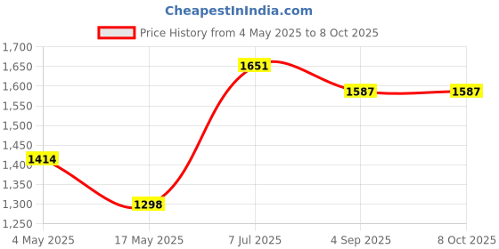 industrybuying.com Supertek 20 ml Borosilicate Glass 3.3 Gay-Lussac Pyknometer SG Bottle Uncalibrated, 12.130.0020 (Pack of 2) supertek Price History Graph from 4 May 2025 to 8 Oct 2025