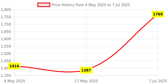 industrybuying.com Supertek 20 ml Class A Gay-Lussac Pyknometer SG Bottle Calibrated, 12.142.0020 supertek Price History Graph from 4 May 2025 to 7 Jul 2025