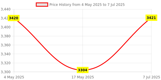 industrybuying.com Supertek 20 ml Clear Graduated Test Tube With Joint and Stopper, 17.124.0013 (Pack of 10) supertek Price History Graph from 4 May 2025 to 7 Jul 2025