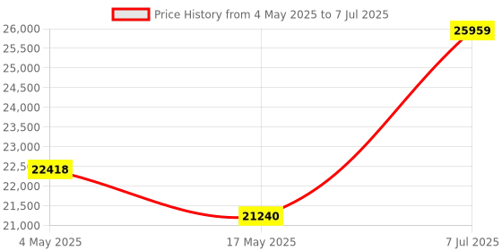 industrybuying.com Supertek 20 ml Flat Bottom Amber Culture Tube With PP Screw Cap and PTFE Liner, 17.139.2572 (Pack of 100) supertek Price History Graph from 4 May 2025 to 7 Jul 2025