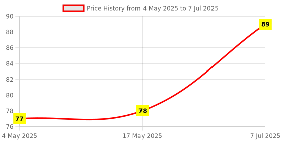 industrybuying.com Supertek 20 ml Porcelain Evaporating Basin Round Form With Lips, CH10110/3 supertek Price History Graph from 4 May 2025 to 7 Jul 2025