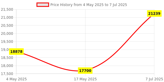 industrybuying.com Supertek 20 ml Round Bottom Amber Culture Tube With PP Screw Cap and PTFE Liner, 17.138.1615 (Pack of 100) supertek Price History Graph from 4 May 2025 to 7 Jul 2025
