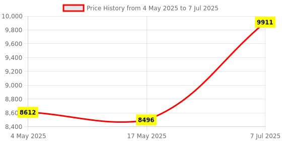industrybuying.com Supertek 20 ml Round Bottom Clear Culture Tube With PP Screw Cap and PTFE Liner, 17.123.1615 (Pack of 100) supertek Price History Graph from 4 May 2025 to 7 Jul 2025