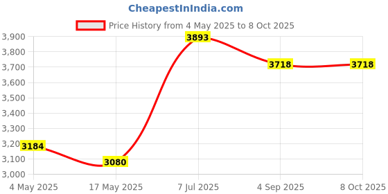industrybuying.com Supertek 200 ml Buchner Funnel Cone on Stem With Sintered Disc Porosity Grade 2, 18.108.0052 supertek Price History Graph from 4 May 2025 to 7 Oct 2025