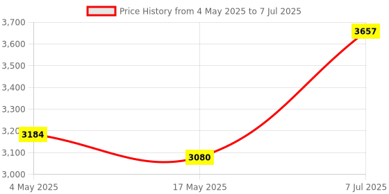 industrybuying.com Supertek 200 ml Buchner Funnel Cone on Stem With Sintered Disc Porosity Grade 3, 18.108.0080 supertek Price History Graph from 4 May 2025 to 7 Jul 2025