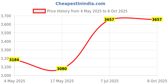 industrybuying.com Supertek 200 ml Buchner Funnel Cone on Stem With Sintered Disc Porosity Grade 3, 18.108.0082 supertek Price History Graph from 4 May 2025 to 8 Oct 2025