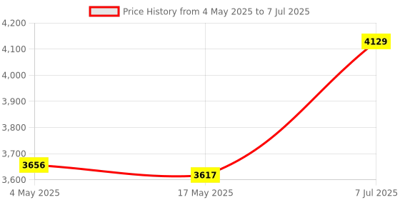 industrybuying.com Supertek 200 ml Buchner Funnel Cone on Stem With Sintered Disc Porosity Grade 4, 18.108.0110 supertek Price History Graph from 4 May 2025 to 7 Jul 2025
