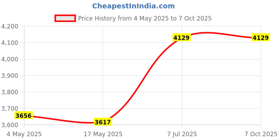 industrybuying.com Supertek 200 ml Buchner Funnel Cone on Stem With Sintered Disc Porosity Grade 4, 18.108.0112 supertek Price History Graph from 4 May 2025 to 7 Oct 2025