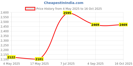 industrybuying.com Supertek 200 ml Buchner FunnelWith Sintered Disc Porosity Grade 2, 18.104.0055 supertek Price History Graph from 4 May 2025 to 16 Oct 2025