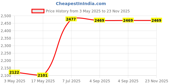 industrybuying.com Supertek 200 ml Buchner FunnelWith Sintered Disc Porosity Grade 3, 18.104.0090 supertek Price History Graph from 3 May 2025 to 22 Nov 2025