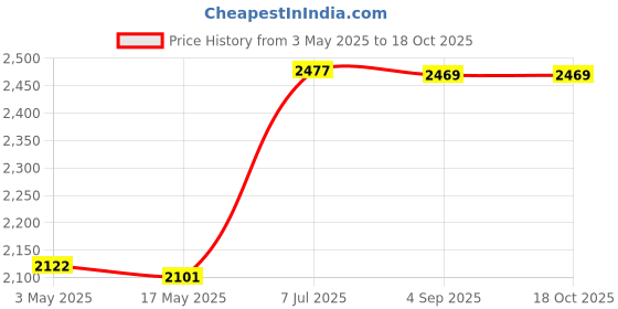industrybuying.com Supertek 200 ml Buchner FunnelWith Sintered Disc Porosity Grade 4, 18.104.0125 supertek Price History Graph from 3 May 2025 to 18 Oct 2025