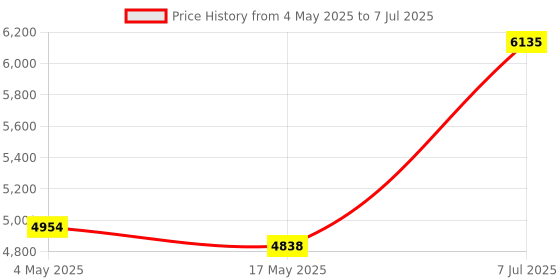 industrybuying.com Supertek 2000 ml Amber Color Borosilicate Glass 3.3 Tooled Neck Solution Bottle, 12.110.2000 supertek Price History Graph from 4 May 2025 to 7 Jul 2025