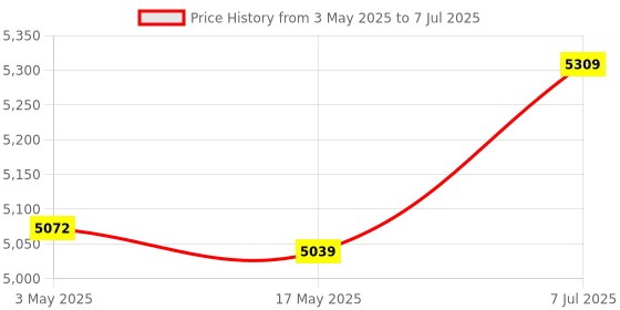 industrybuying.com Supertek 2000 ml Amber Color Reagent Bottle With Screw Cap, Thread Size GL 45, 12.112.2000 supertek Price History Graph from 3 May 2025 to 7 Jul 2025