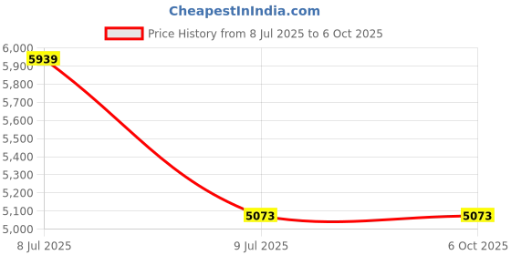 industrybuying.com Supertek 2000 ml Class A Color Coded Volumetric Flask with Calibration Certificate, 77.417.2000 supertek Price History Graph from 8 Jul 2025 to 6 Oct 2025