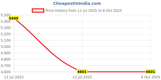 industrybuying.com Supertek 2000 ml Class B Measuring Cylinder Hexagonal Base With Pour Out, 70.504.2000 supertek Price History Graph from 11 Jul 2025 to 6 Oct 2025