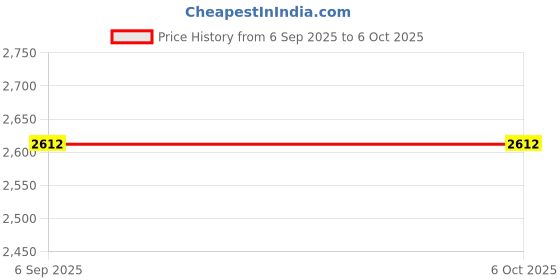 industrybuying.com Supertek 2000 ml Class B Volumetric Flask with Interchangeable Glass and Super Stopper, 70.418.2000IS supertek Price History Graph from 6 Sep 2025 to 5 Oct 2025