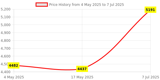 industrybuying.com Supertek 2000 ml Clear Aspirator Bottle GL45 With Screw Cap and Stopcock, 12.155.2000 supertek Price History Graph from 4 May 2025 to 7 Jul 2025