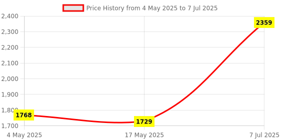 industrybuying.com Supertek 2000 ml Clear Aspirator Bottle GL45 With Screw Cap and Tubulation, 12.156.2000 supertek Price History Graph from 4 May 2025 to 7 Jul 2025