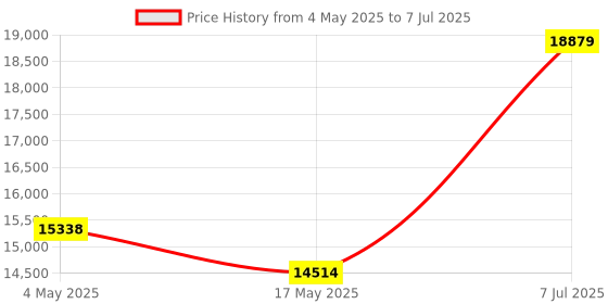 industrybuying.com Supertek 2000 ml Clear Borosilicate Glass 3.3 Tooled Neck Solution Bottle, 12.129.2000 supertek Price History Graph from 4 May 2025 to 7 Jul 2025
