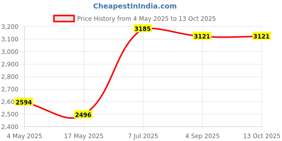 industrybuying.com Supertek 2000 ml Clear Borosilicate Glass 3.3 Washing Bottle Kit, 12.164.2000 supertek Price History Graph from 4 May 2025 to 13 Oct 2025