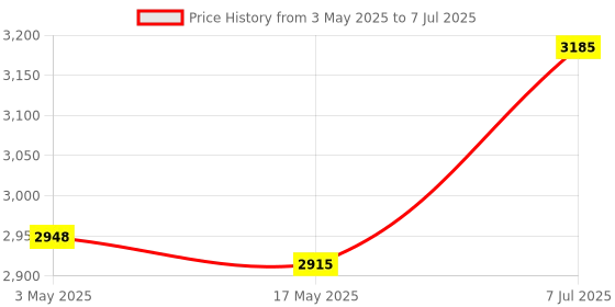 industrybuying.com Supertek 2000 ml Clear Reagent Bottle With Screw Cap, Thread Size GL 45, 12.108.2000 supertek Price History Graph from 3 May 2025 to 7 Jul 2025