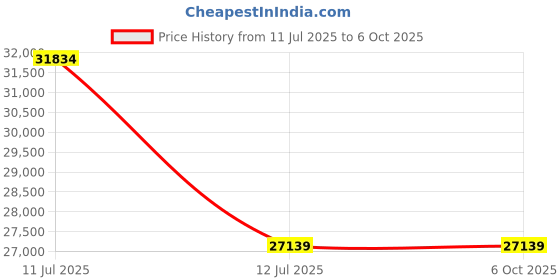 industrybuying.com Supertek 2000 ml Conical Flask With Interchangeable Hollow Stopper, Amber Color, 15.262.2000 (Pack of 6) supertek Price History Graph from 11 Jul 2025 to 5 Oct 2025