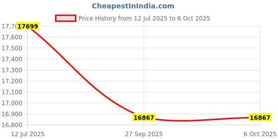 industrybuying.com Supertek 2000 ml Flask For Dissolution Apparatus With Side Cut, 15.324.2000 (Pack of 2) supertek Price History Graph from 12 Jul 2025 to 6 Oct 2025