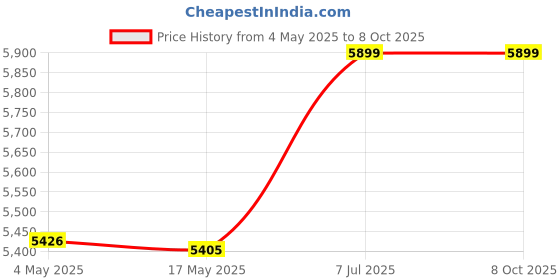 industrybuying.com Supertek 2000 ml Graduated Amber Heavy Duty Reagent Bottle With Interchangeable Flat Head Glass Stopper, 12.181.2000 supertek Price History Graph from 4 May 2025 to 8 Oct 2025