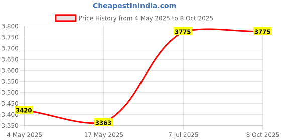 industrybuying.com Supertek 2000 ml Graduated Clear Heavy Duty Reagent Bottle With Interchangeable Flat Head Glass Stopper, 12.180.2000 supertek Price History Graph from 4 May 2025 to 8 Oct 2025