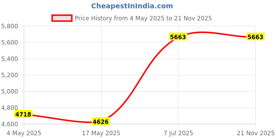 industrybuying.com Supertek 2000 ml Narrow Mouth Amber Reagent Bottle With Interchangeable Glass Stopper, 12.151.2000 supertek Price History Graph from 4 May 2025 to 20 Nov 2025