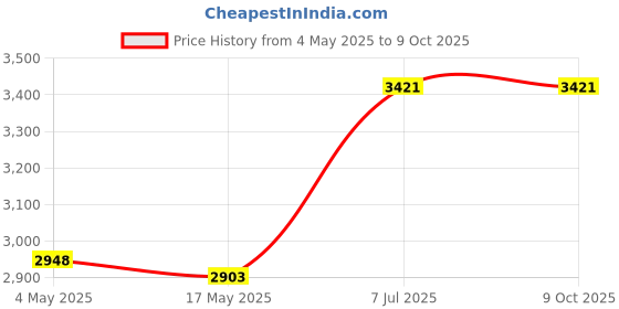 industrybuying.com Supertek 2000 ml Narrow Mouth Reagent Bottle With Interchangeable Flat Head Glass Stopper, 12.150.2000 supertek Price History Graph from 4 May 2025 to 9 Oct 2025
