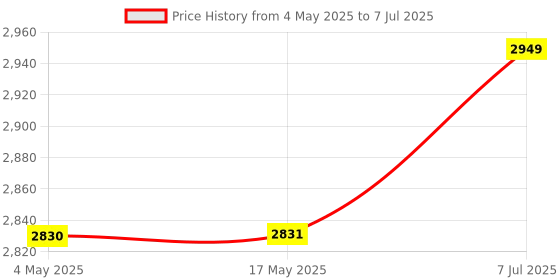 industrybuying.com Supertek 2000 ml Porcelain Mortar and Pestle With Spout, White Color, CH11605/8 supertek Price History Graph from 4 May 2025 to 7 Jul 2025