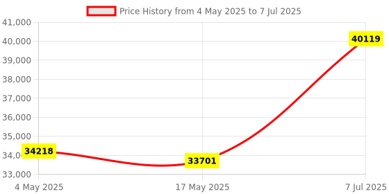 industrybuying.com Supertek 20000 ml Amber Color Reagent Bottle With Screw Cap, Thread Size GL 45, 12.112.9920 supertek Price History Graph from 4 May 2025 to 7 Jul 2025