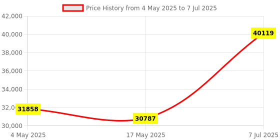 industrybuying.com Supertek 20000 ml Clear Aspirator Bottle GL45 With Screw Cap and Stopcock, 12.155.9920 supertek Price History Graph from 4 May 2025 to 7 Jul 2025