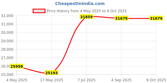 industrybuying.com Supertek 20000 ml Clear Borosilicate Glass 3.3 Tooled Neck Solution Bottle, 12.129.9920 supertek Price History Graph from 4 May 2025 to 8 Oct 2025
