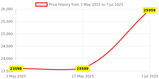 industrybuying.com Supertek 20000 ml Clear Reagent Bottle With Screw Cap, Thread Size GL 45, 12.108.9920 supertek Price History Graph from 3 May 2025 to 7 Jul 2025