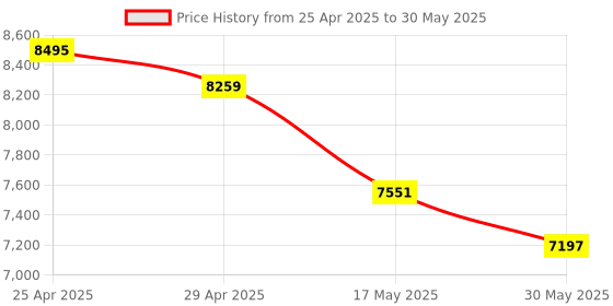 industrybuying.com Supertek 225 ml Clear Graduated Impinger For Sampling Small Gas Volume, 17.175.0225 (Pack of 5) supertek Price History Graph from 25 Apr 2025 to 30 May 2025