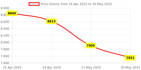 industrybuying.com Supertek 240 ml Clear Graduated Impinger For Sampling Small Gas Volume, 17.175.0240 (Pack of 5) supertek Price History Graph from 25 Apr 2025 to 30 May 2025